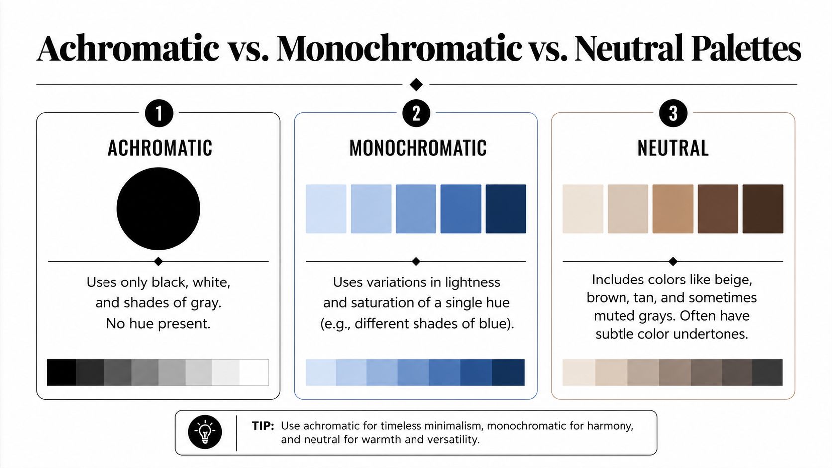 An infographic illustrating the differences between achromatic, monochromatic, and neutral color schemes with examples and descriptions.