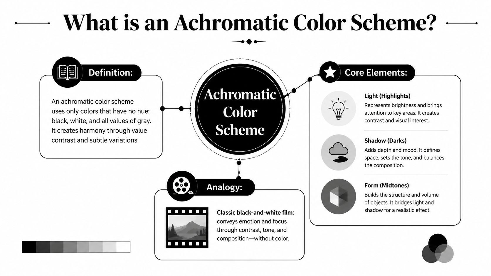 A professional infographic explaining the concept, core elements, and analogy of an achromatic color scheme.