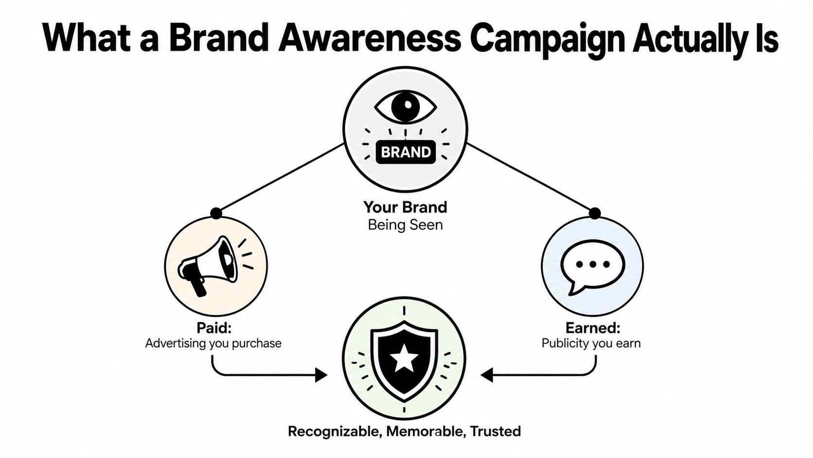 A diagram illustrating brand awareness campaigns, showing how paid and earned media lead to a trusted brand.