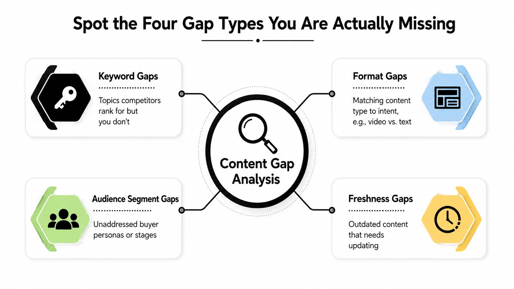 Content Gap Analysis: A Step-By-Step Playbook For 2026 2 A diagram illustrating four types of content gap analysis: keywords, formats, audience segments, and freshness gaps.