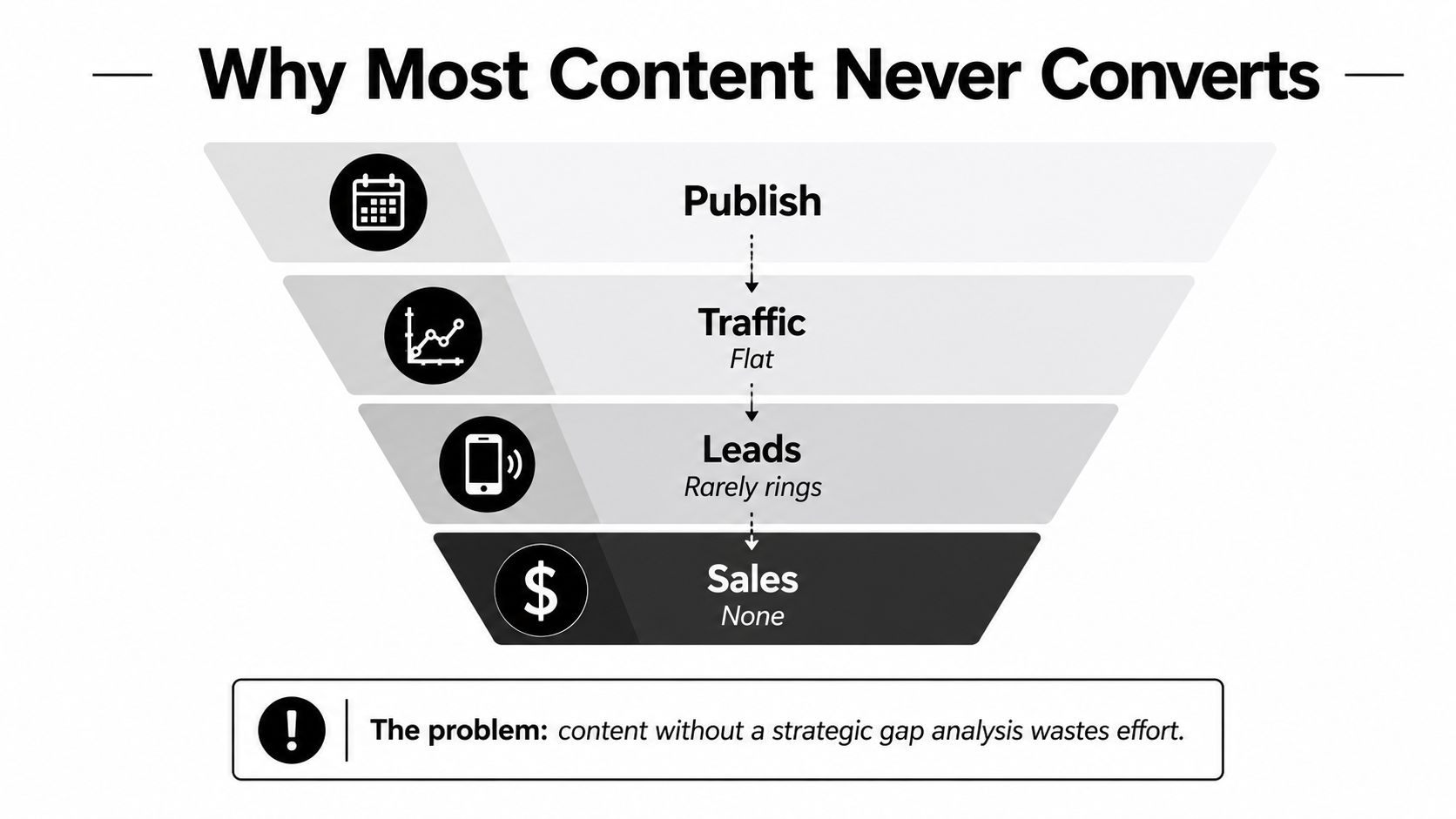 Content Gap Analysis: A Step-By-Step Playbook For 2026 1 A funnel diagram illustrating why most content fails to generate traffic, leads, and sales for businesses.