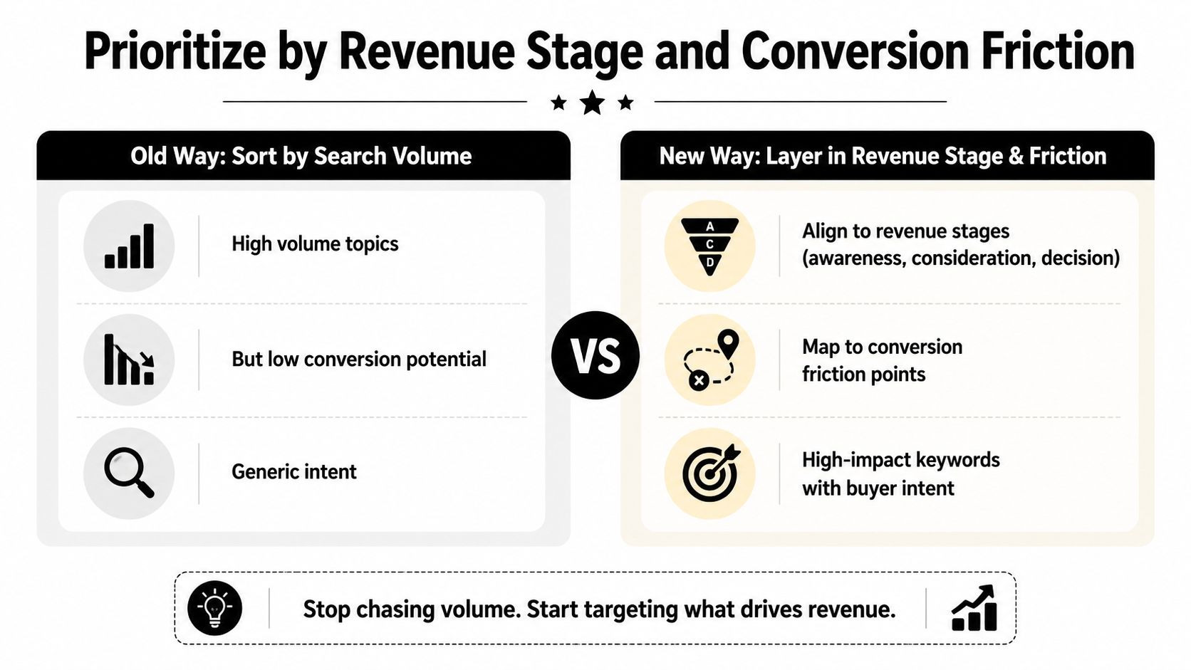 Content Gap Analysis: A Step-By-Step Playbook For 2026 3 A comparison chart showing how to prioritize marketing strategy by revenue stage instead of search volume.