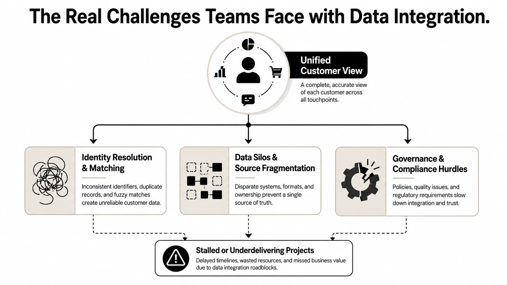 Customer Data Integration: A Practical Guide For 2026 2 A diagram illustrating the challenges of customer data integration, including identity resolution, silos, and governance hurdles.