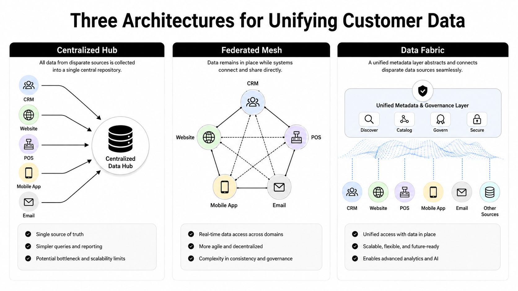 Customer Data Integration: A Practical Guide For 2026 1 A diagram comparing three data architectures for unifying customer data: Centralized Hub, Federated Mesh, and Data Fabric.