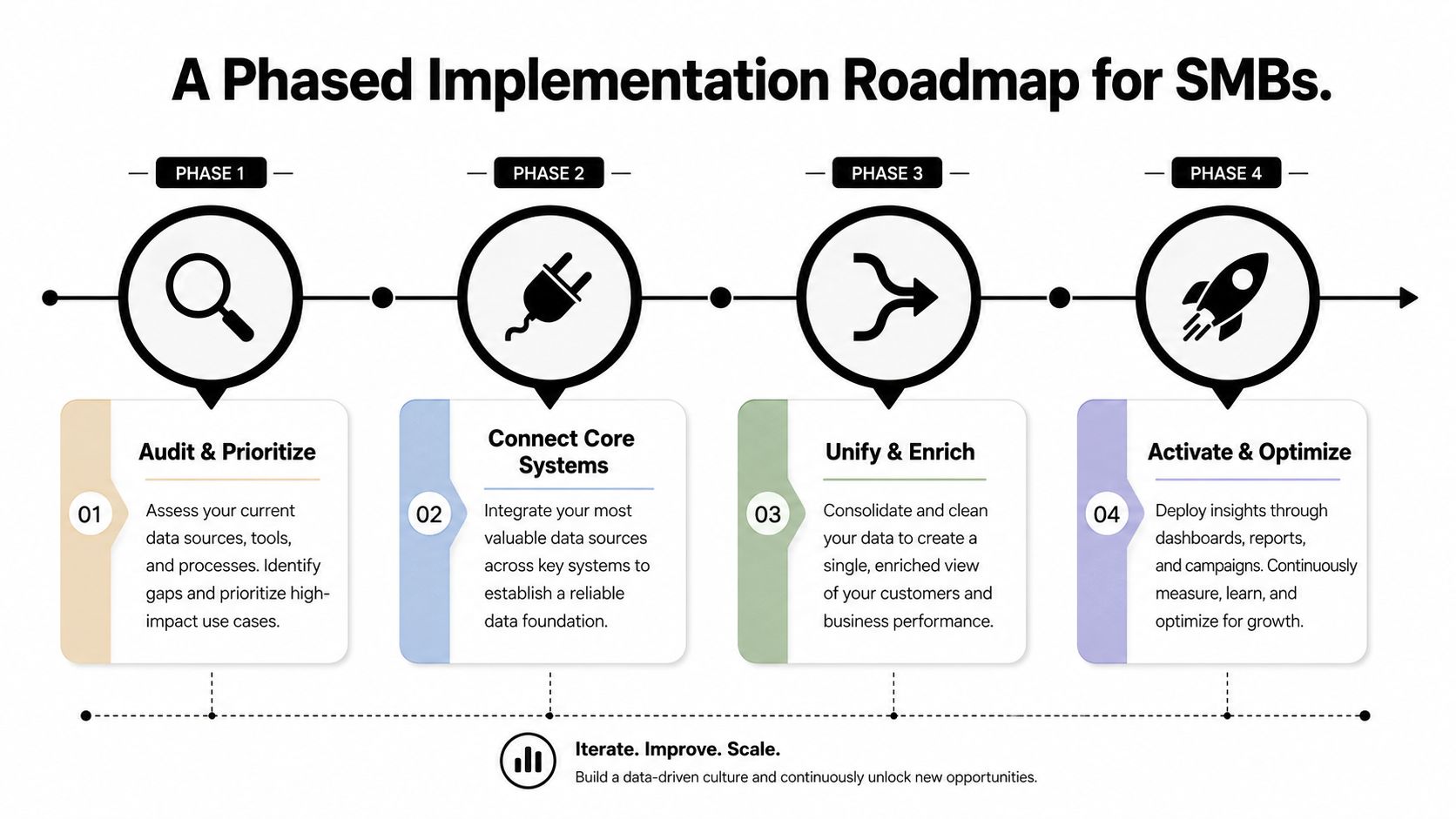 Customer Data Integration: A Practical Guide For 2026 3 A four-phase implementation roadmap for SMBs, highlighting stages for data auditing, system integration, data enrichment, and optimization.