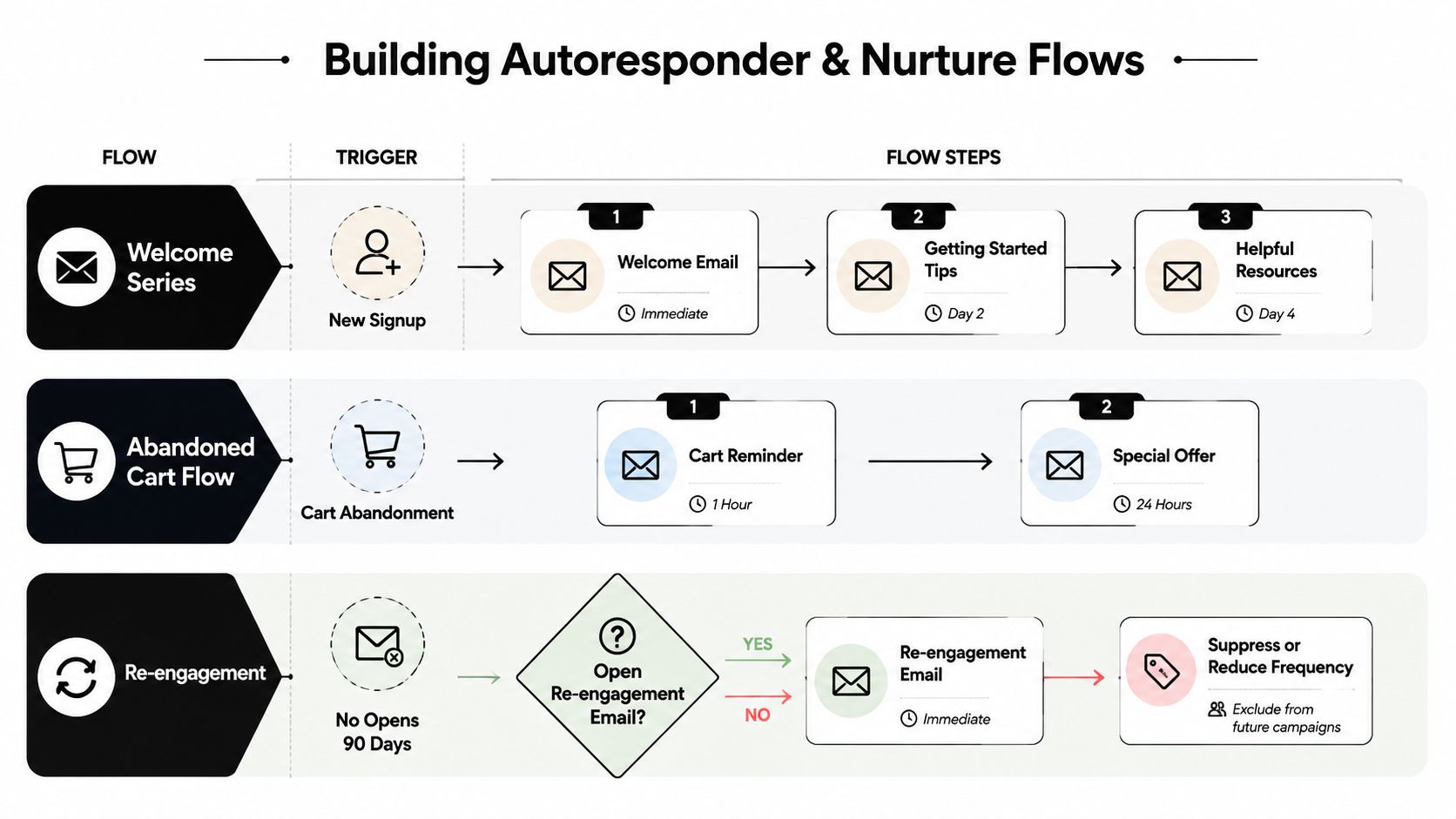 Email Marketing For Lead Generation: A Practical Playbook 2 A diagram illustrating three automated email marketing flows for welcome series, abandoned carts, and user re-engagement strategies.