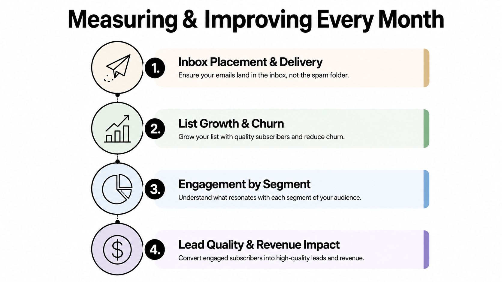 Email Marketing For Lead Generation: A Practical Playbook 3 A four-step infographic illustrating monthly email marketing performance metrics like deliverability, subscriber growth, segment engagement, and revenue.