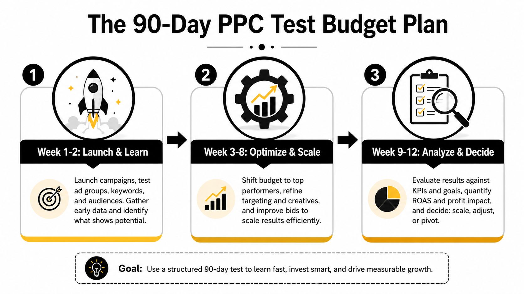 Ppc Advertising For Small Business: A Practical Playbook 2 A strategic three-step 90-day PPC budget plan infographic for launching, optimizing, and scaling advertising campaigns.