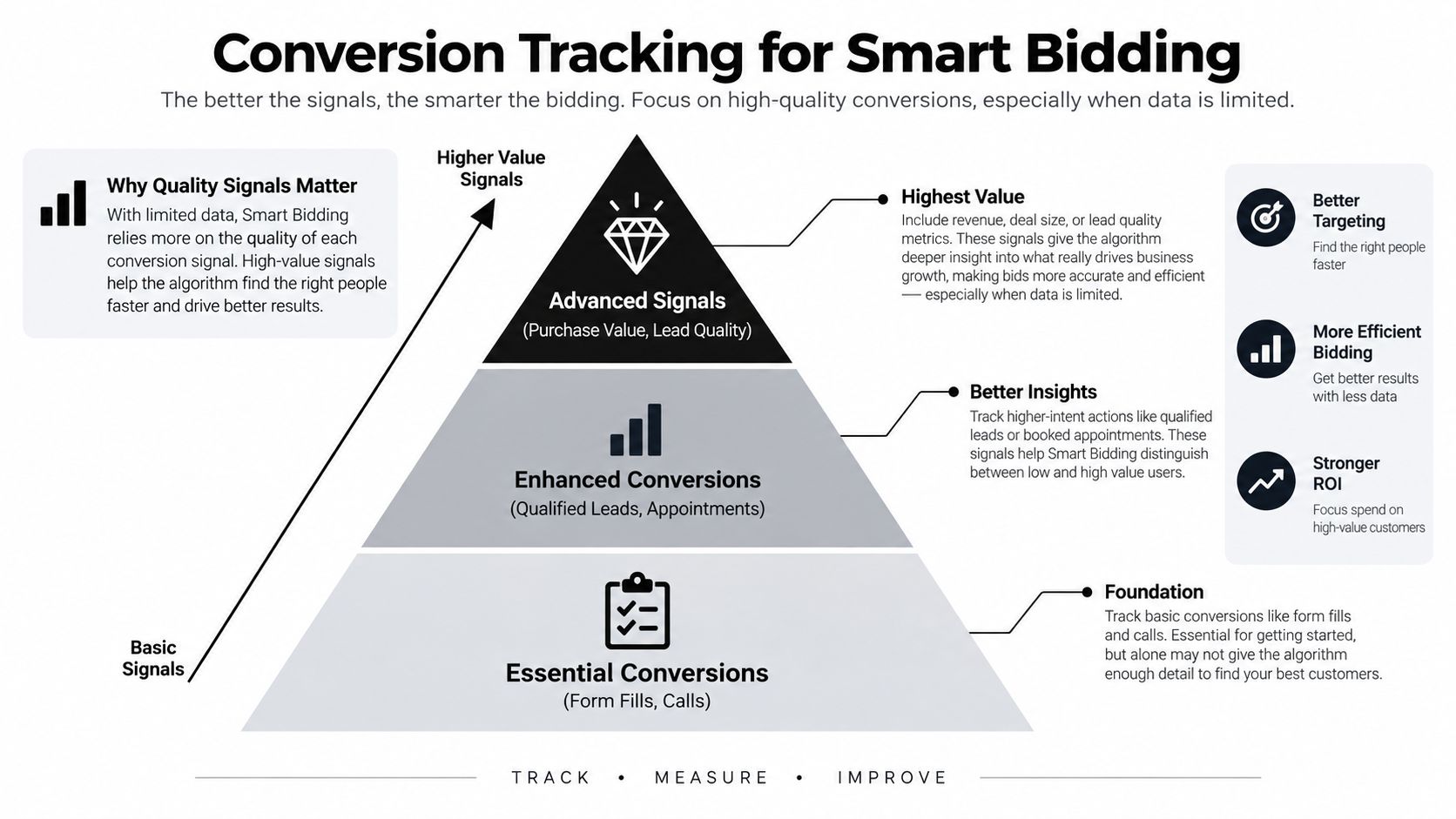 Ppc Advertising For Small Business: A Practical Playbook 4 A pyramid diagram showing the hierarchy of conversion tracking strategies for effective Smart Bidding optimization in advertising.