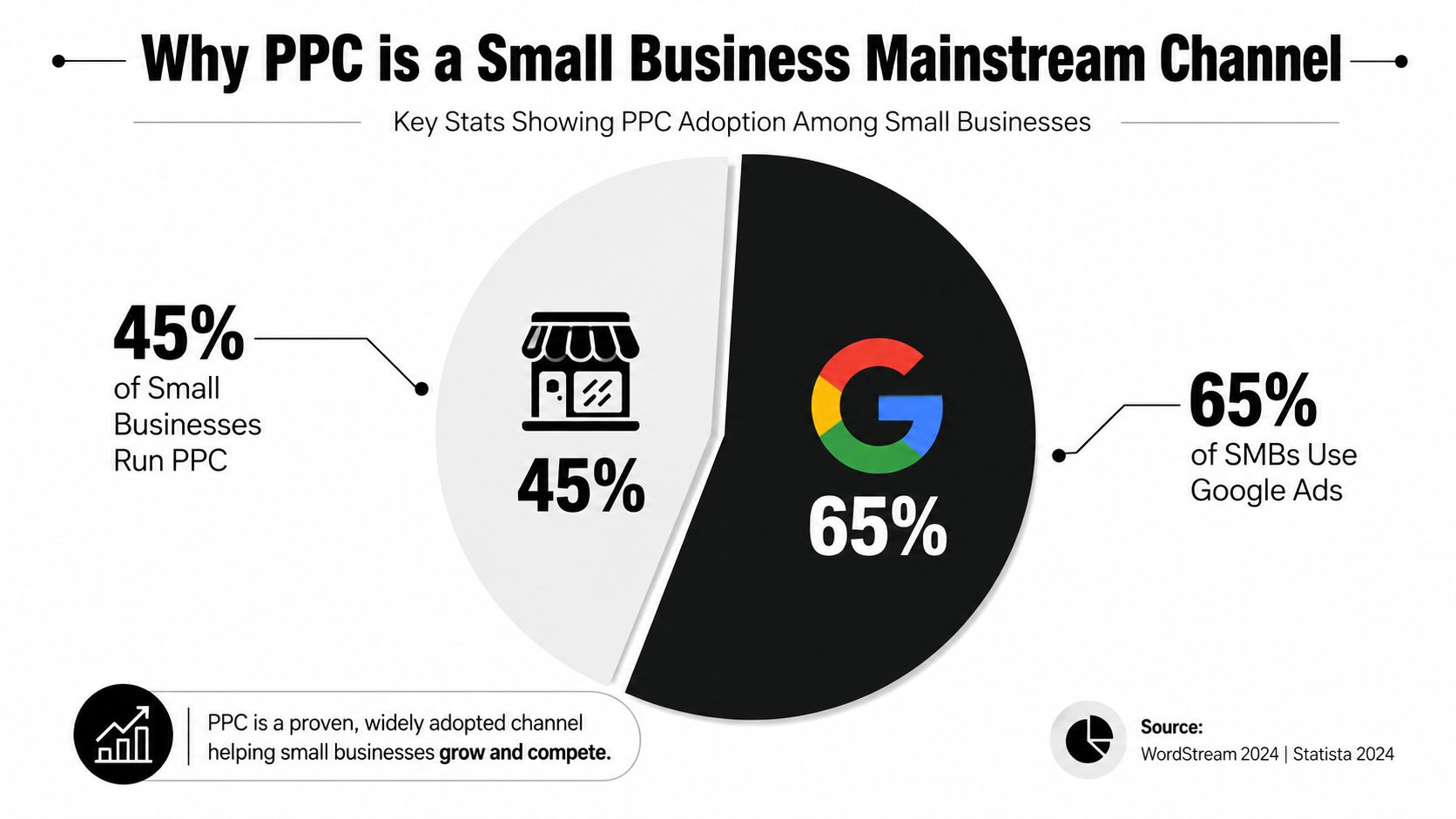 Ppc Advertising For Small Business: A Practical Playbook 1 An infographic showing that 45 percent of small businesses use PPC and 65 percent use Google Ads.