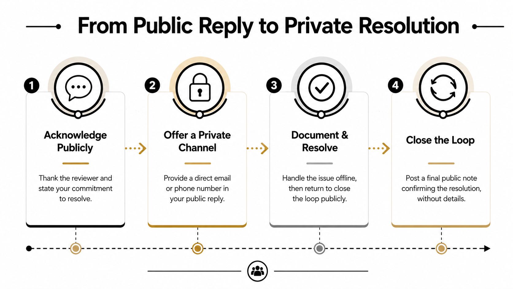 A four-step infographic illustrating the process of moving from a public review to a private resolution.