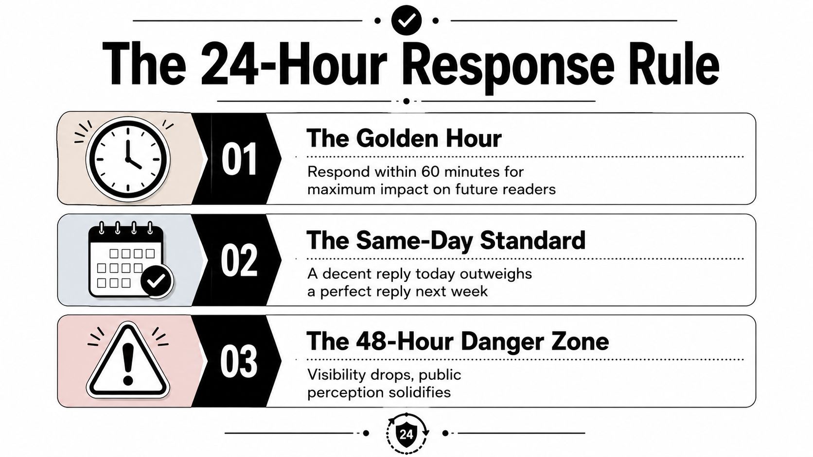 A visual guide illustrating the 24-hour response rule for professional communication with three key timing stages.
