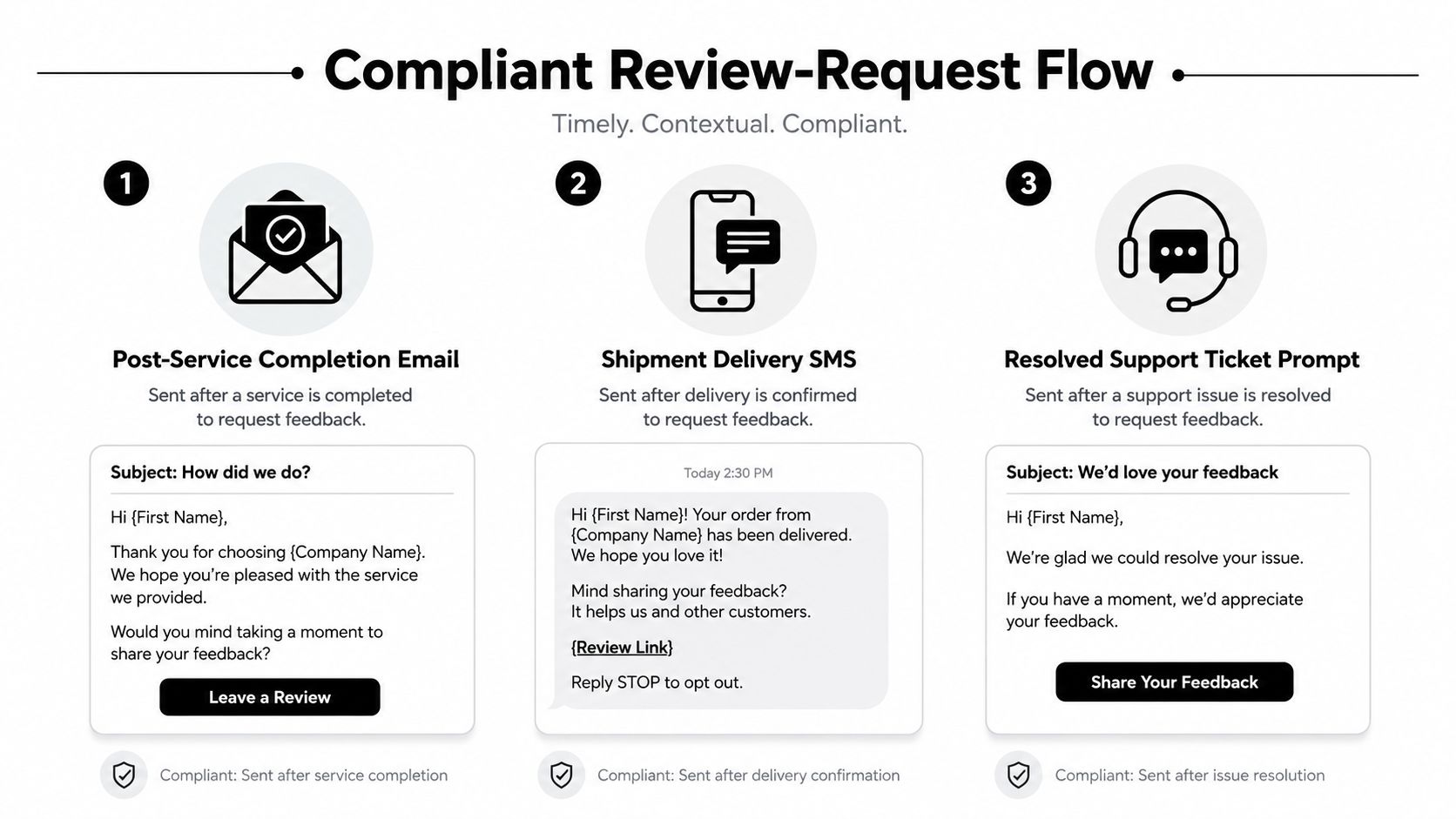 A diagram illustrating a compliant review request flow for email, SMS, and resolved support tickets.