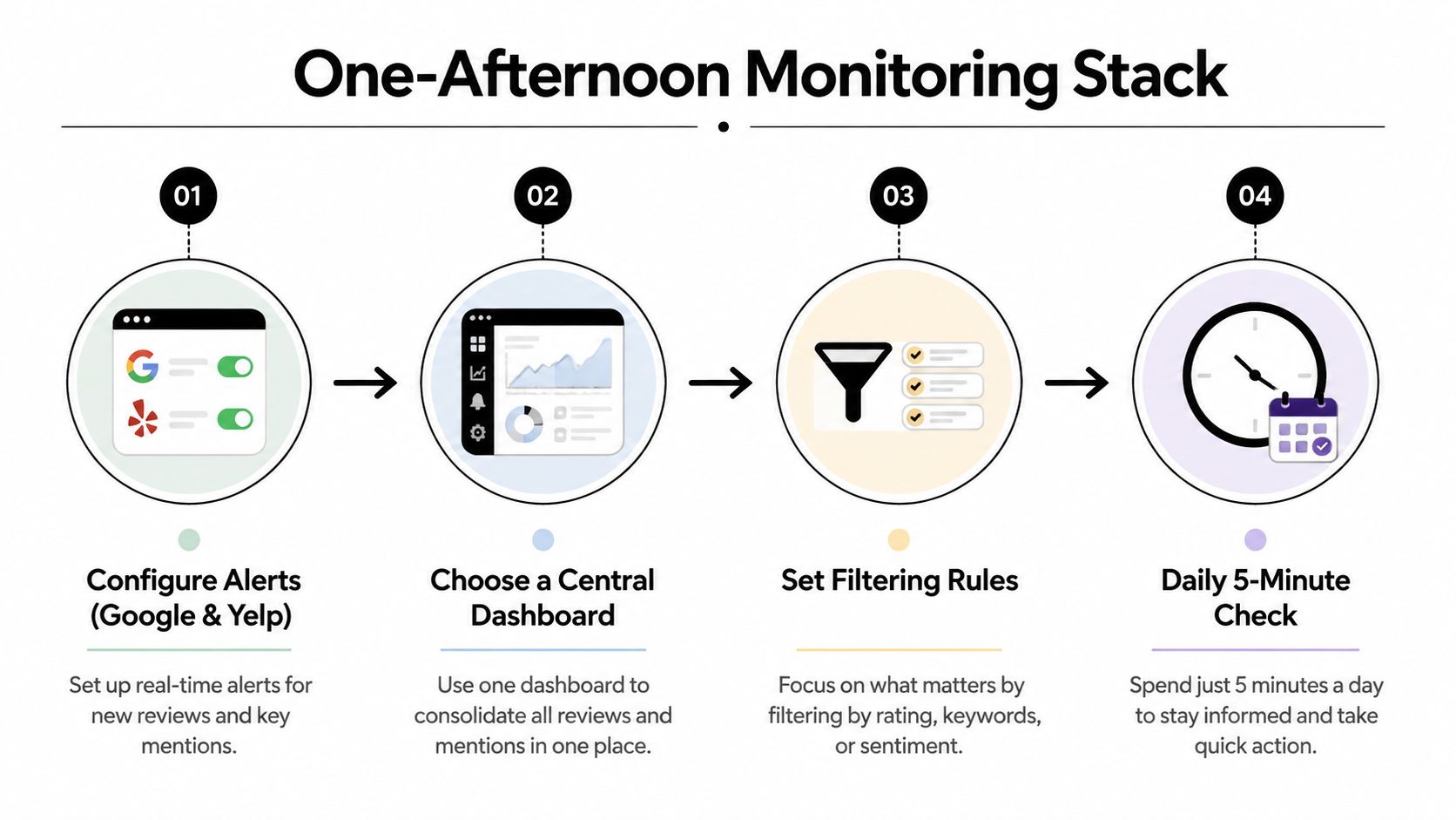 A four-step infographic illustrating a simple and efficient online review management process using automated monitoring tools.