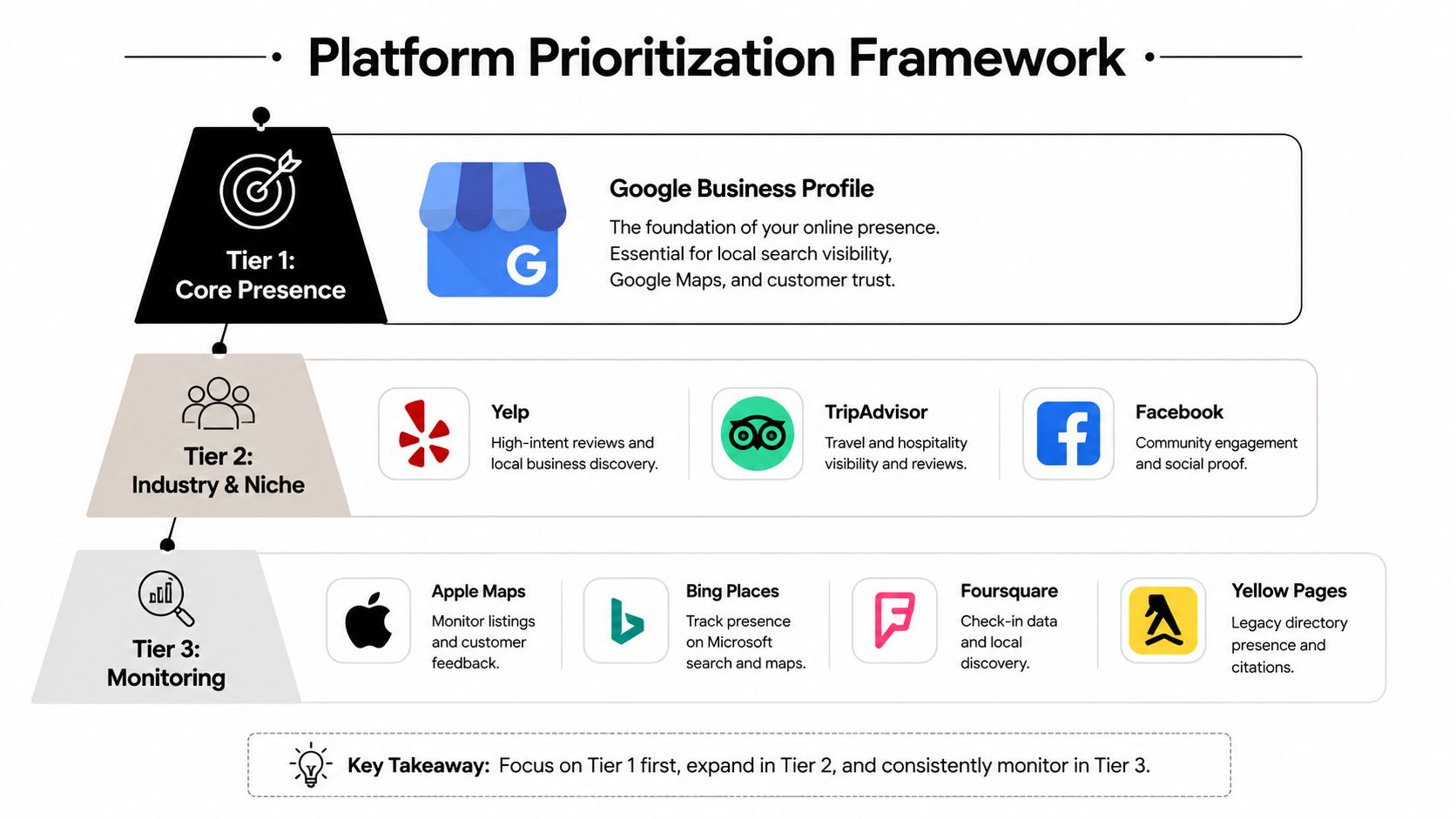 A hierarchical pyramid chart outlining a platform prioritization framework for managing local business listings and online presence.